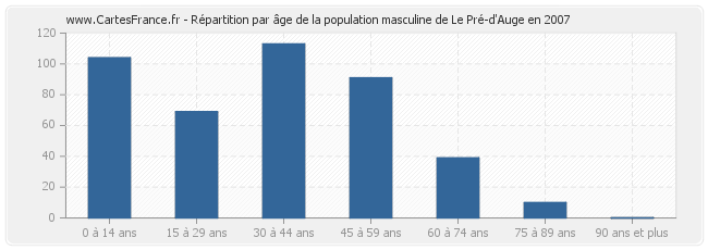 Répartition par âge de la population masculine de Le Pré-d'Auge en 2007